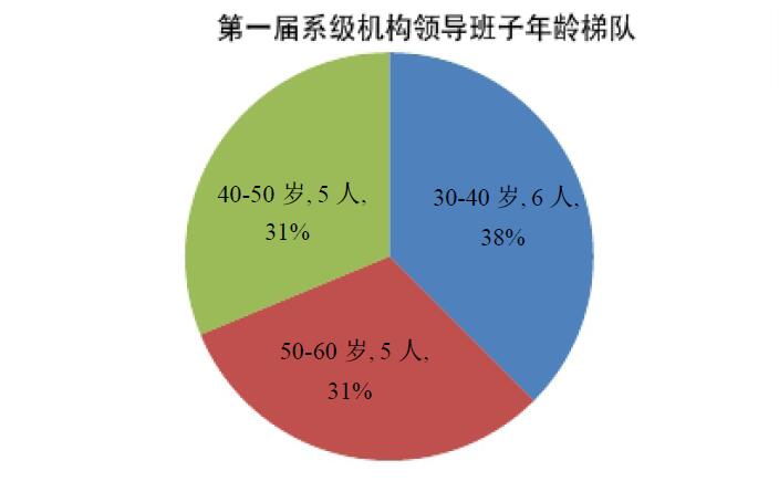 第一届系级机构领导班子年龄梯队.jpg